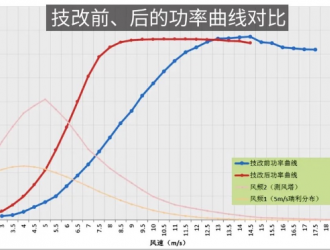 年等效利用小時數提升95%，深度技改助老舊風場重塑價值