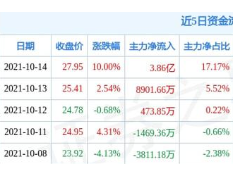 10月14日明陽智能漲停分析：光伏，風電，泛在電力物聯網