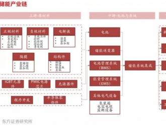 為何發電廠“不愿”增加儲能？