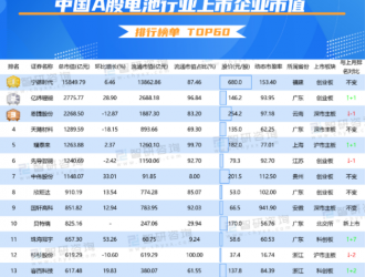 2021年11月中國A股電池行業上市企業市值排行榜