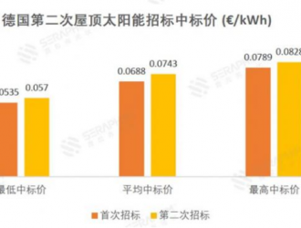 德國第二次屋頂太陽能招標(biāo)超額認(rèn)購價(jià)格上漲