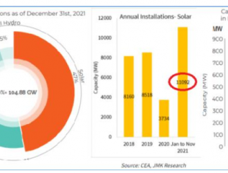 JMK發布印度2021新增光伏裝機量: 11.89GW!