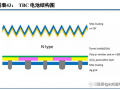 TOPCon、HJT之后：誰將接力下一代光伏電池技術？