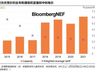 2021年印度光伏競價：裝機容量及電價