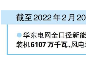 華東電網全口徑新能源裝機容量突破1億千瓦