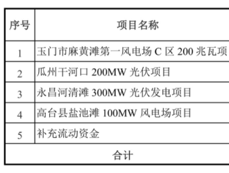 甘肅電投擬募資12億建設800MW風、光項目