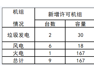 截止2月江蘇新增發電裝機1臺總容量247MW：