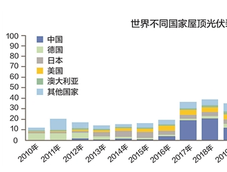 2025年全球屋頂光伏裝機(jī)量將達(dá)95吉瓦