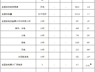 國(guó)家能源局：1-2月新增并網(wǎng)風(fēng)電5.73GW