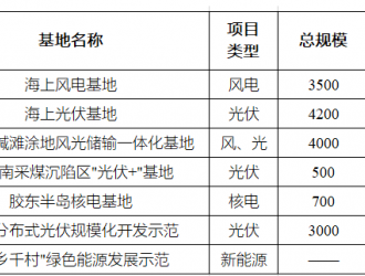 23省，十四五新增風(fēng)光裝機620GW