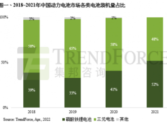 機構(gòu)：預(yù)計2024年全球磷酸鐵鋰電池裝機量占比達60%