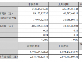 天奇股份一季度營收9.44億 凈利同比翻倍增長