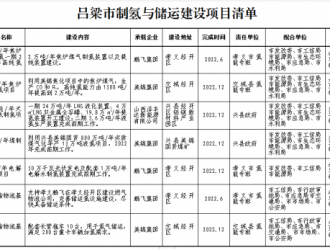 20座氫站 100輛氫車 呂梁年底啟建北方氫能產業基地