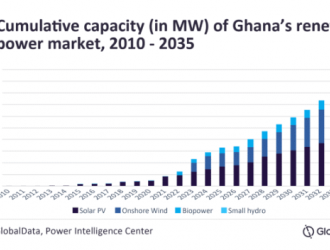 2035年加納累計可再生能源裝機將增至近2GW！