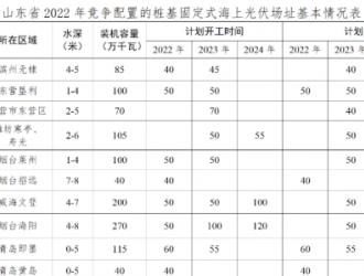 11.25GW！山東2022年樁基固定式海上光伏項目啟動招標(biāo)