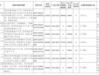 浙江：2022年重點(diǎn)建設(shè)8個(gè)海上風(fēng)電項(xiàng)目！