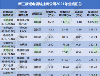 32家新三板鋰電股業(yè)績(jī)匯總 北交所預(yù)備隊(duì)潛力十足