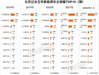 北京新能源車市觀察：市場格局發(fā)生改變