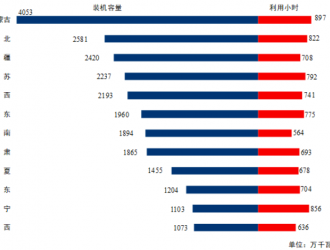 風(fēng)電新增裝機(jī)9.58GW！1-4月全國(guó)電力工業(yè)統(tǒng)計(jì)數(shù)據(jù)公示