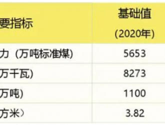 政策規劃 | 到2025年，湖北省充電樁達到50萬個以上！