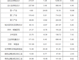 截至4月底河南風(fēng)電裝機(jī)1865.48萬(wàn)千瓦 占比16.64%