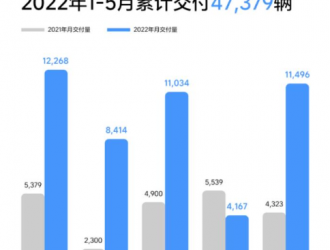2022年5月新能源汽車銷量：理想汽車交付11496輛