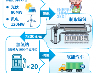 100%綠氫！中標內蒙古規?；L光氫儲一體化項目